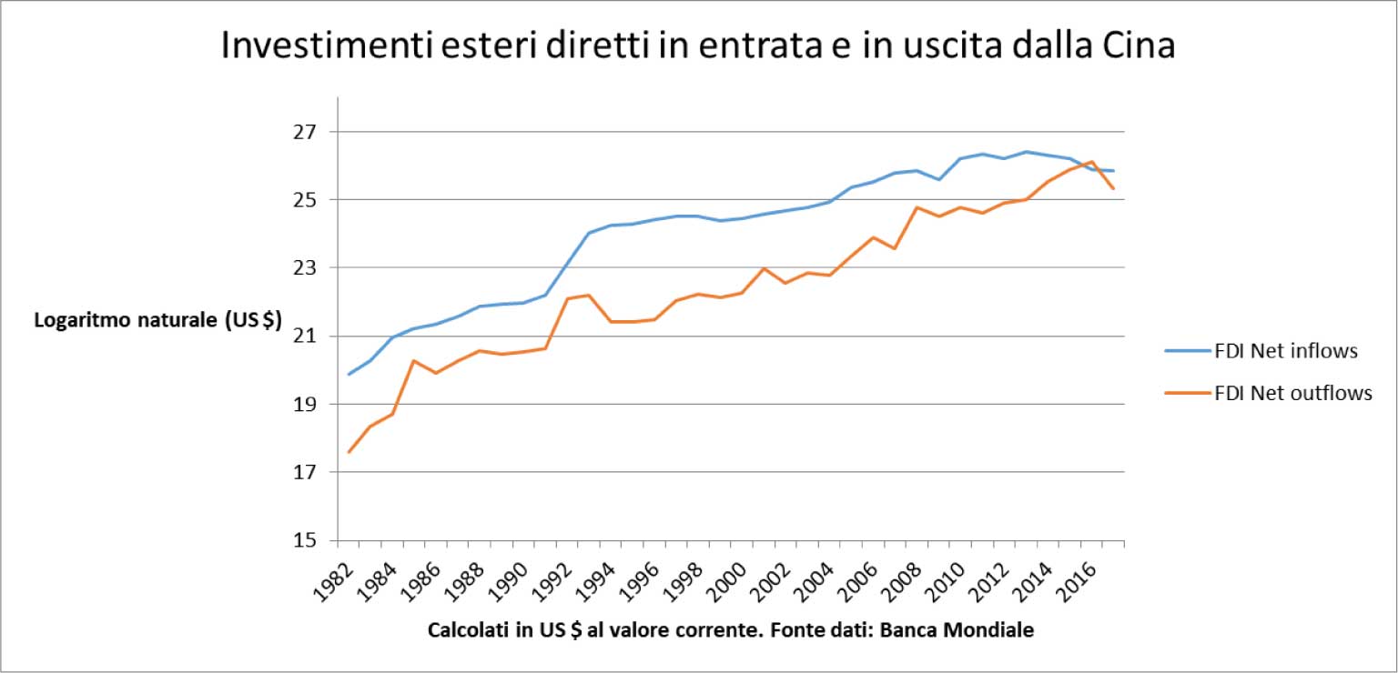 Investimenti esteri diretti in entrata e in uscita dalla Cina