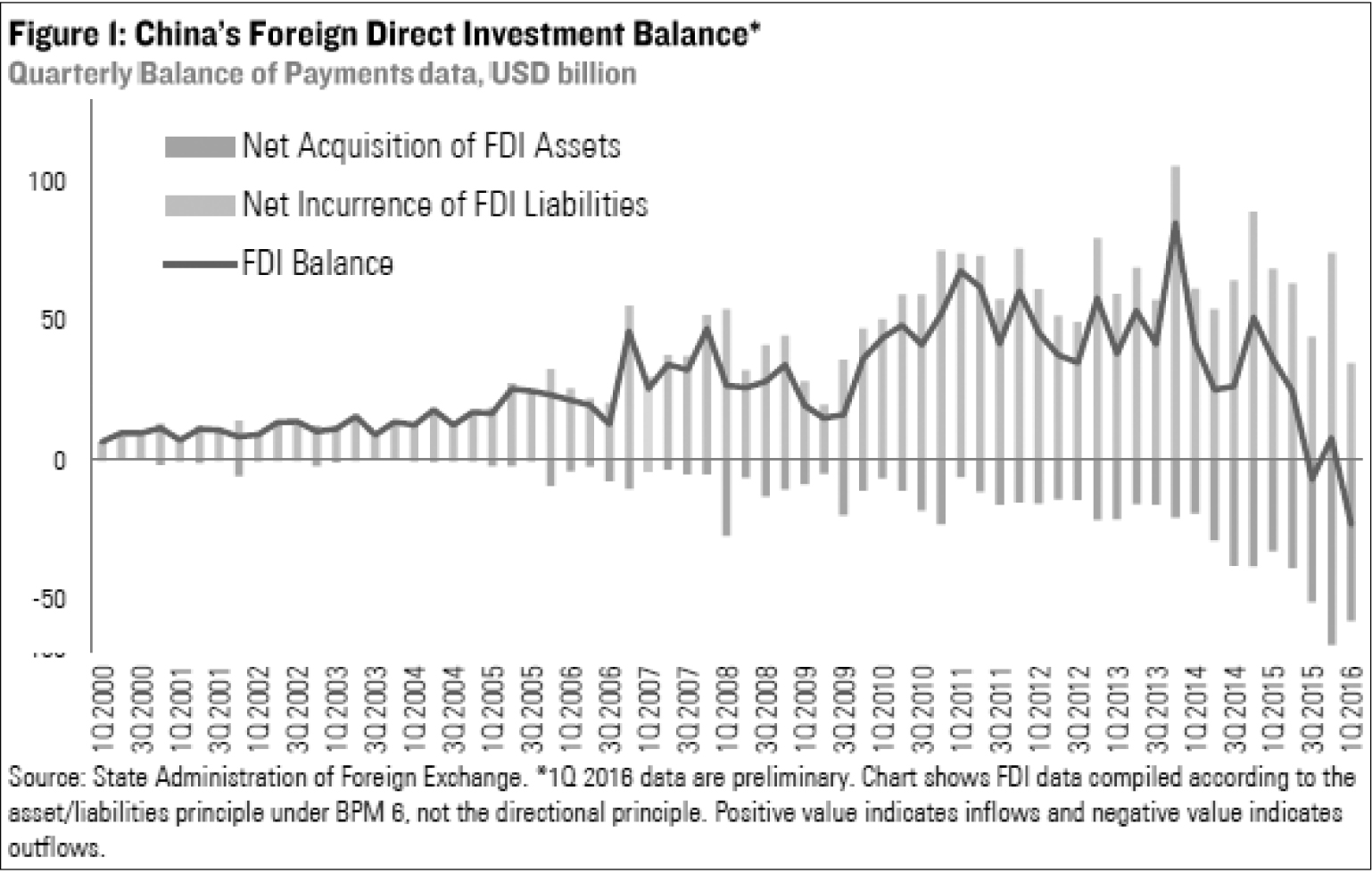 China's Foreign Direct Investment Balance