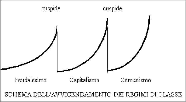 Andamento della forza produttiva sociale nell'ambito di diversi modi di produzione