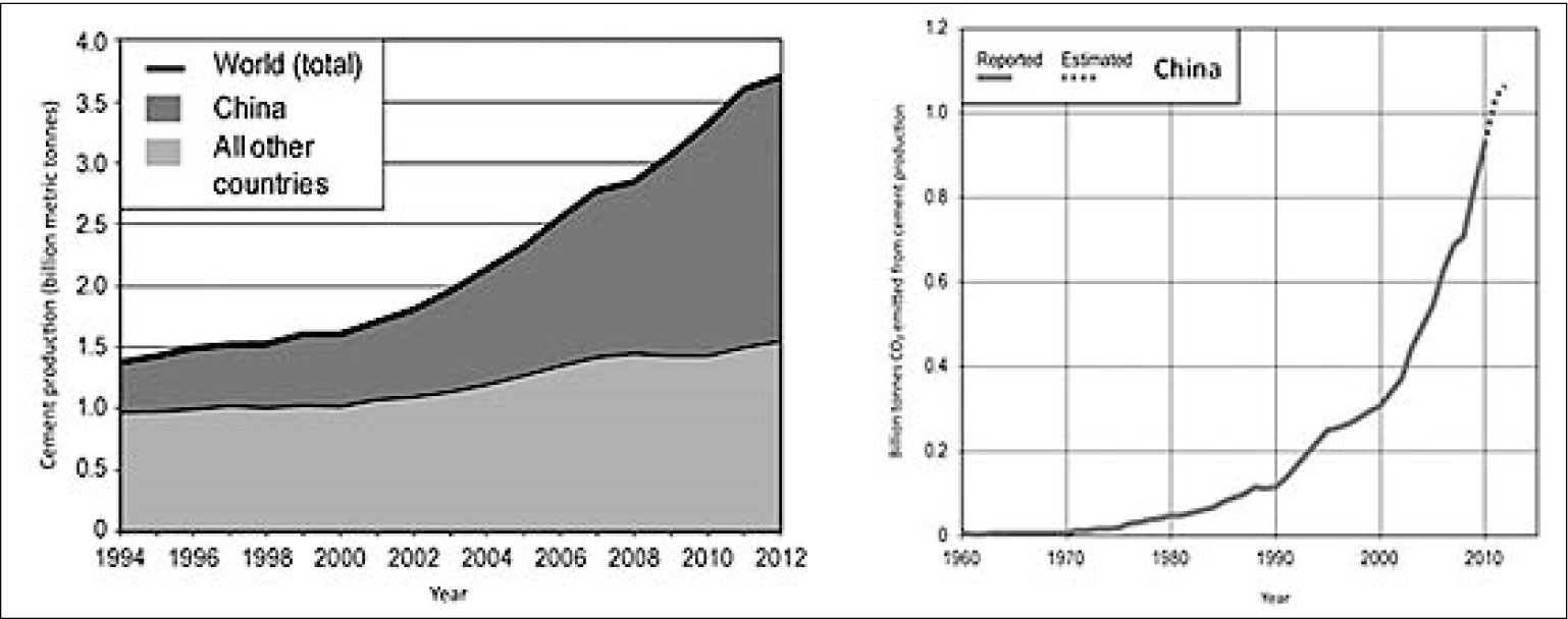 Produzione di cemento - Emissione di CO2